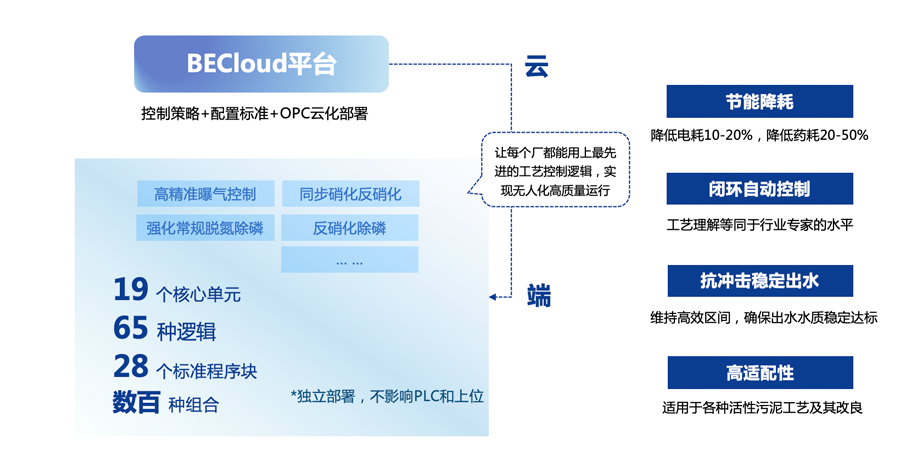 智慧运营